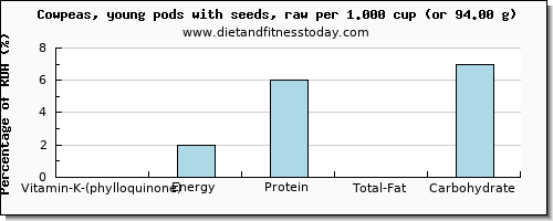 vitamin k (phylloquinone) and nutritional content in vitamin k in cowpeas